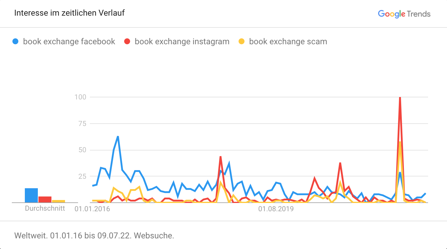 Google Trend Grafik, welche die Begriffe 'Book Exchange Facebook', 'Book Exchange Instagram' und 'Book Exchange Scam' miteinander vergleicht.